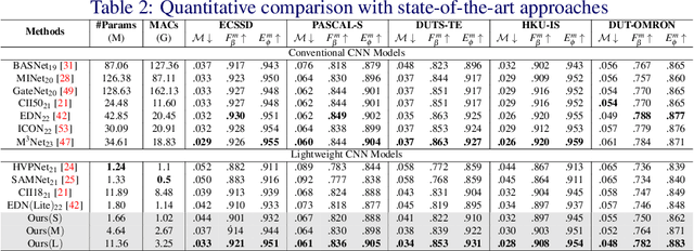 Figure 3 for CPDR: Towards Highly-Efficient Salient Object Detection via Crossed Post-decoder Refinement