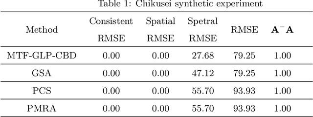 Figure 2 for Understanding Pan-Sharpening via Generalized Inverse