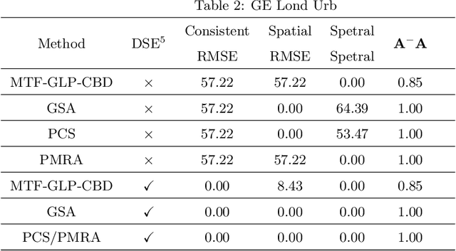 Figure 4 for Understanding Pan-Sharpening via Generalized Inverse