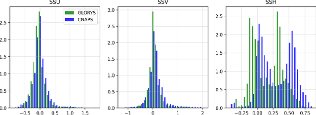 Figure 2 for Simultaneous emulation and downscaling with physically-consistent deep learning-based regional ocean emulators