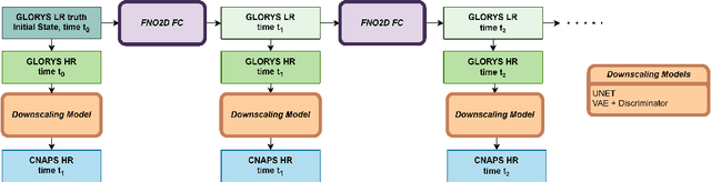 Figure 3 for Simultaneous emulation and downscaling with physically-consistent deep learning-based regional ocean emulators