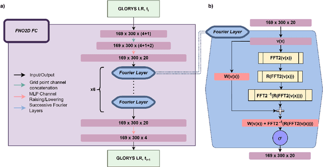 Figure 4 for Simultaneous emulation and downscaling with physically-consistent deep learning-based regional ocean emulators