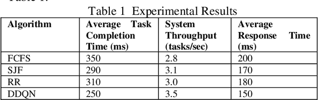 Figure 2 for Dynamic Operating System Scheduling Using Double DQN: A Reinforcement Learning Approach to Task Optimization