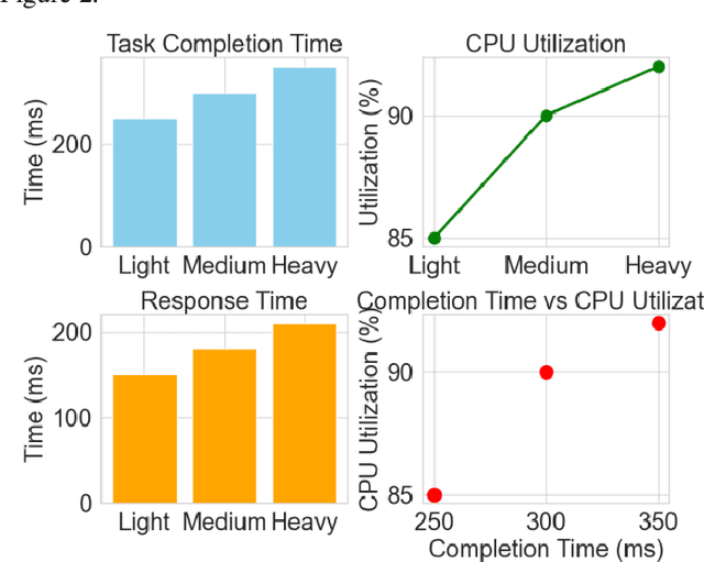 Figure 3 for Dynamic Operating System Scheduling Using Double DQN: A Reinforcement Learning Approach to Task Optimization