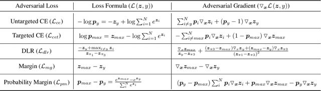 Figure 1 for Towards Million-Scale Adversarial Robustness Evaluation With Stronger Individual Attacks