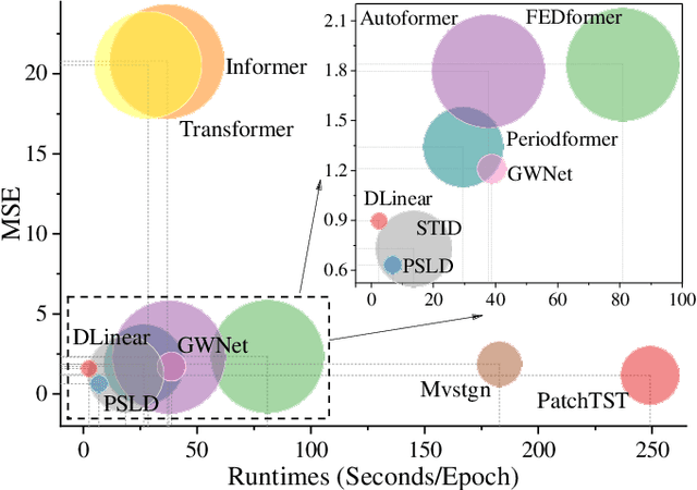 Figure 1 for Progressive Supervision via Label Decomposition: An Long-Term and Large-Scale Wireless Traffic Forecasting Method