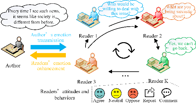 Figure 1 for My Words Imply Your Opinion: Reader Agent-Based Propagation Enhancement for Personalized Implicit Emotion Analysis