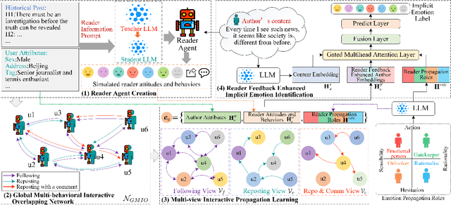 Figure 3 for My Words Imply Your Opinion: Reader Agent-Based Propagation Enhancement for Personalized Implicit Emotion Analysis