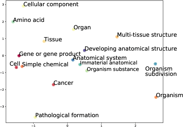 Figure 4 for Intermediate Entity-based Sparse Interpretable Representation Learning