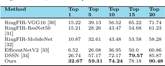 Figure 2 for Content-based jewellery item retrieval using the local region-based histograms