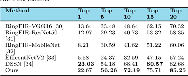 Figure 4 for Content-based jewellery item retrieval using the local region-based histograms