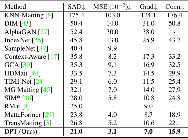 Figure 2 for Disentangled Pre-training for Image Matting