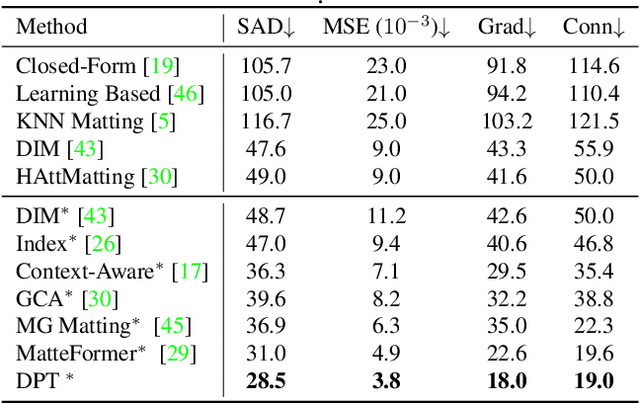 Figure 4 for Disentangled Pre-training for Image Matting