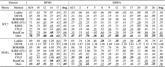 Figure 2 for Trend-Aware Supervision: On Learning Invariance for Semi-Supervised Facial Action Unit Intensity Estimation