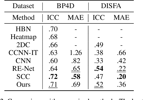 Figure 4 for Trend-Aware Supervision: On Learning Invariance for Semi-Supervised Facial Action Unit Intensity Estimation