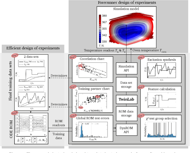 Figure 1 for TwinLab: a framework for data-efficient training of non-intrusive reduced-order models for digital twins