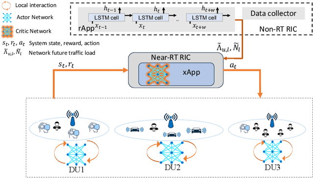 Figure 1 for Open RAN LSTM Traffic Prediction and Slice Management using Deep Reinforcement Learning