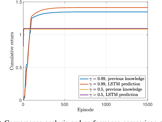 Figure 2 for Open RAN LSTM Traffic Prediction and Slice Management using Deep Reinforcement Learning