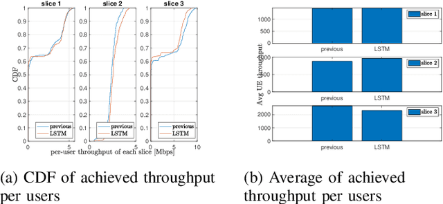 Figure 3 for Open RAN LSTM Traffic Prediction and Slice Management using Deep Reinforcement Learning
