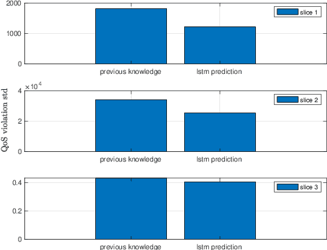 Figure 4 for Open RAN LSTM Traffic Prediction and Slice Management using Deep Reinforcement Learning