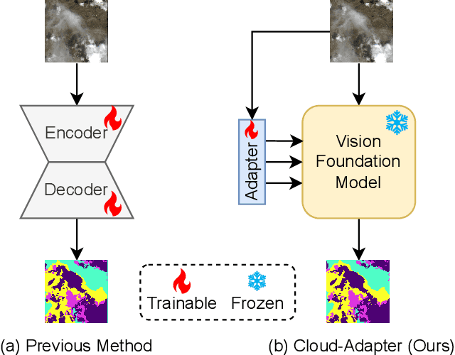 Figure 1 for Adapting Vision Foundation Models for Robust Cloud Segmentation in Remote Sensing Images