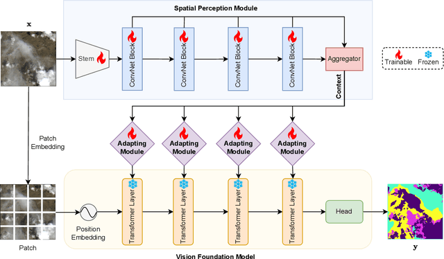 Figure 2 for Adapting Vision Foundation Models for Robust Cloud Segmentation in Remote Sensing Images