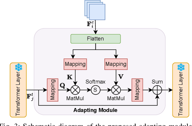 Figure 3 for Adapting Vision Foundation Models for Robust Cloud Segmentation in Remote Sensing Images