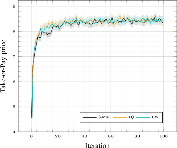 Figure 4 for Deep multitask neural networks for solving some stochastic optimal control problems