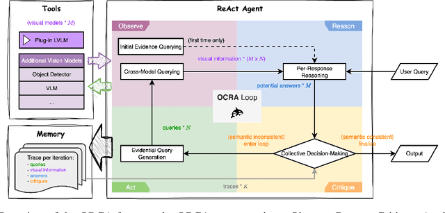 Figure 3 for ORCA: Agentic Reasoning For Hallucination and Adversarial Robustness in Vision-Language Models