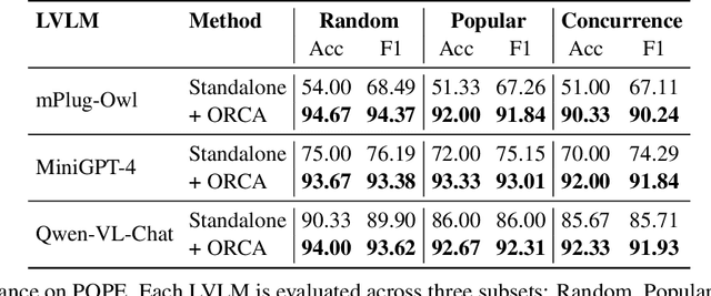 Figure 2 for ORCA: Agentic Reasoning For Hallucination and Adversarial Robustness in Vision-Language Models