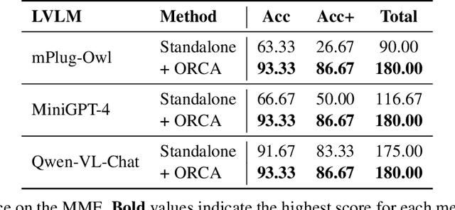 Figure 4 for ORCA: Agentic Reasoning For Hallucination and Adversarial Robustness in Vision-Language Models