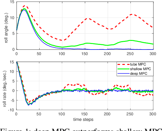 Figure 1 for Deep Model Predictive Control