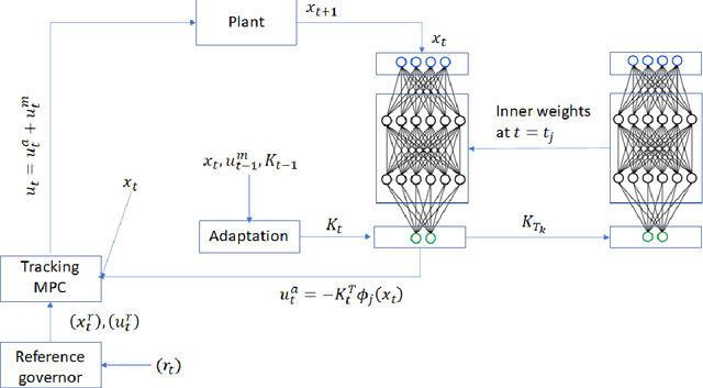 Figure 2 for Deep Model Predictive Control