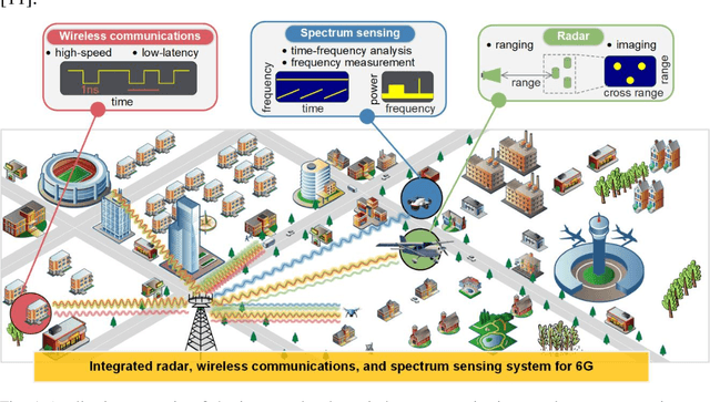 Figure 1 for Seamlessly merging radar ranging/imaging, wireless communications, and spectrum sensing, for 6G empowered by microwave photonics