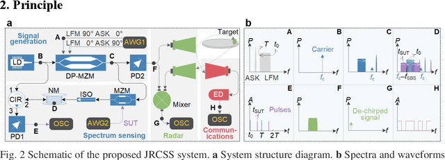 Figure 2 for Seamlessly merging radar ranging/imaging, wireless communications, and spectrum sensing, for 6G empowered by microwave photonics