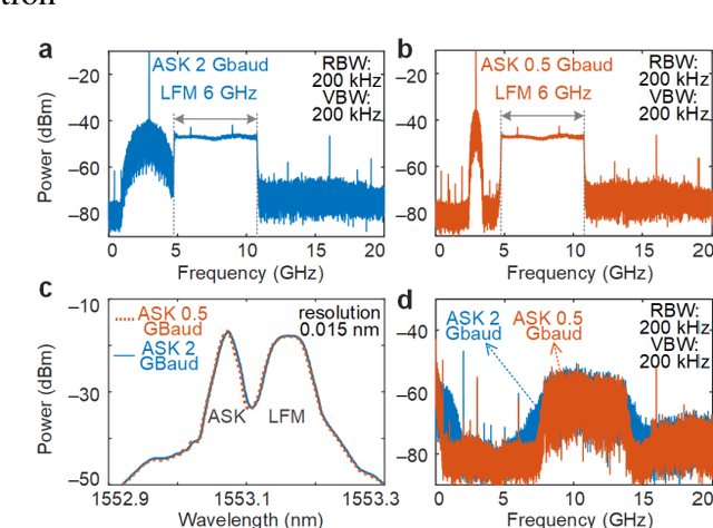 Figure 3 for Seamlessly merging radar ranging/imaging, wireless communications, and spectrum sensing, for 6G empowered by microwave photonics