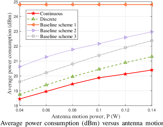 Figure 4 for Joint Radiation Power, Antenna Position, and Beamforming Optimization for Pinching-Antenna Systems with Motion Power Consumption