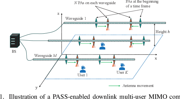 Figure 1 for Joint Radiation Power, Antenna Position, and Beamforming Optimization for Pinching-Antenna Systems with Motion Power Consumption