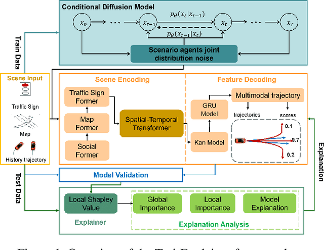 Figure 1 for Traj-Explainer: An Explainable and Robust Multi-modal Trajectory Prediction Approach