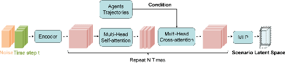 Figure 3 for Traj-Explainer: An Explainable and Robust Multi-modal Trajectory Prediction Approach