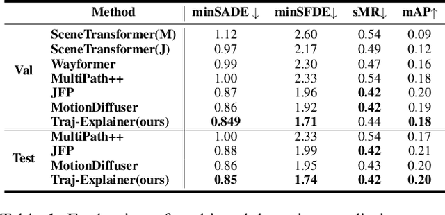 Figure 2 for Traj-Explainer: An Explainable and Robust Multi-modal Trajectory Prediction Approach