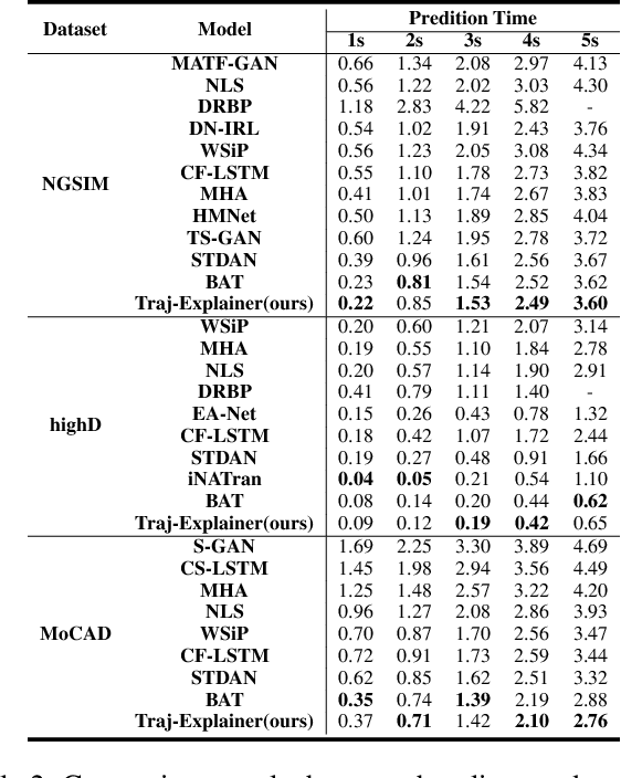 Figure 4 for Traj-Explainer: An Explainable and Robust Multi-modal Trajectory Prediction Approach
