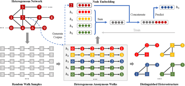 Figure 3 for Representation Learning on Heterostructures via Heterogeneous Anonymous Walks