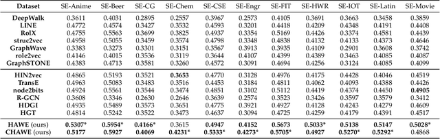 Figure 4 for Representation Learning on Heterostructures via Heterogeneous Anonymous Walks