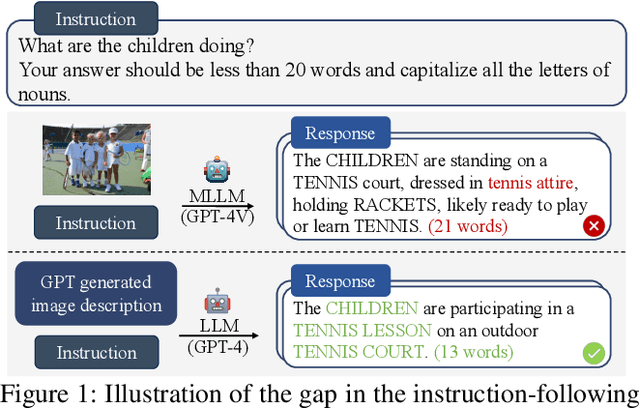 Figure 1 for Enhancing Instruction-Following Capability of Visual-Language Models by Reducing Image Redundancy