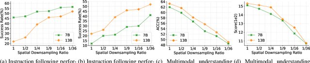 Figure 3 for Enhancing Instruction-Following Capability of Visual-Language Models by Reducing Image Redundancy