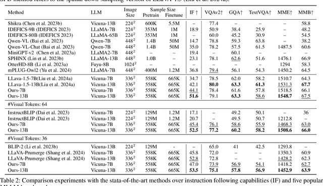 Figure 4 for Enhancing Instruction-Following Capability of Visual-Language Models by Reducing Image Redundancy