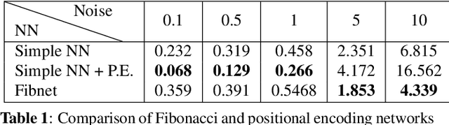 Figure 2 for The Fibonacci Network: A Simple Alternative for Positional Encoding
