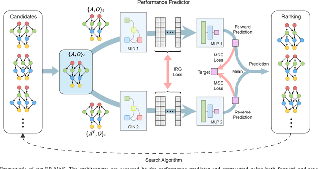 Figure 1 for FR-NAS: Forward-and-Reverse Graph Predictor for Efficient Neural Architecture Search