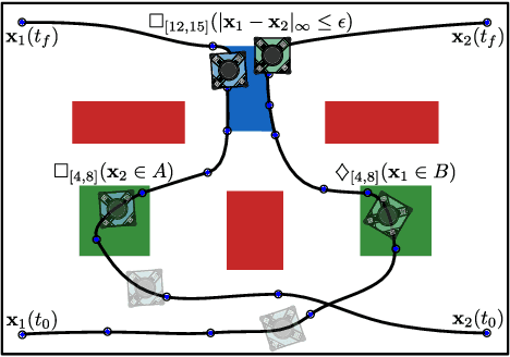 Figure 1 for Temporally Robust Multi-Agent STL Motion Planning in Continuous Time